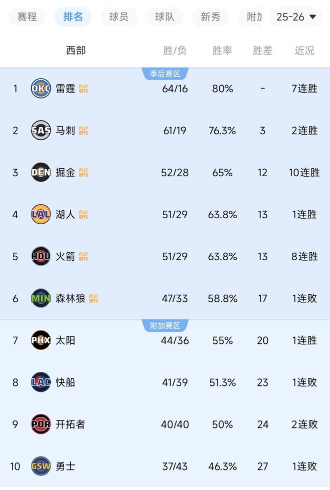 火箭8连胜湖人16分大胜勇士 西部排名格局生变