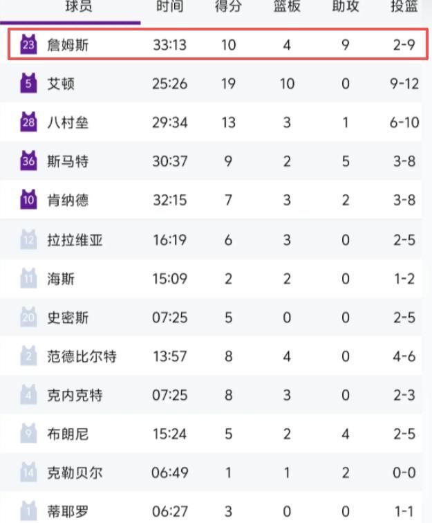 湖人季后赛首战惨败火箭 核心状态低迷伤病潮冲